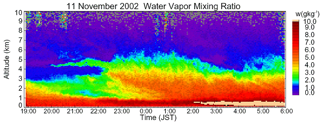 水蒸気混合比の鉛直分布