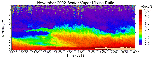 Water Vapor Mixing Ratio