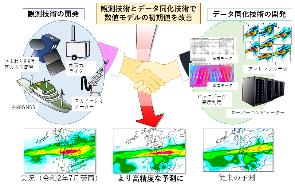 気象予測の精度向上のイメージ図