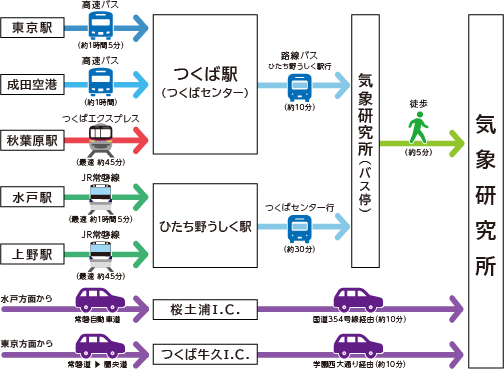 公共交通機関でのアクセス