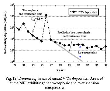 テキスト ボックス: Fig. 13: Decreasing trends of annual 137Cs deposition observed at the MRI exhibiting the stratospheric and re-suspension components