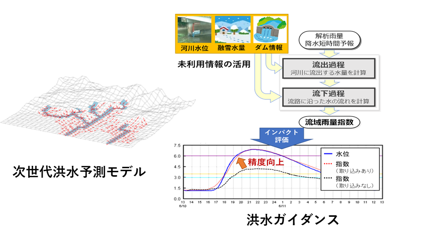 洪水情報