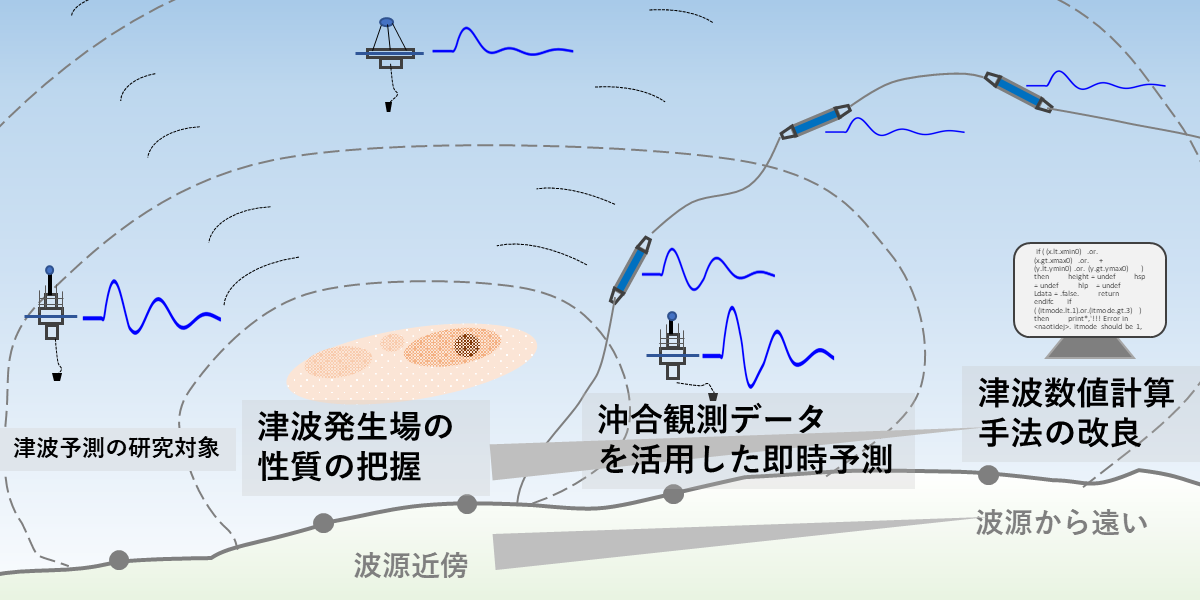 第四研究室の研究概要図