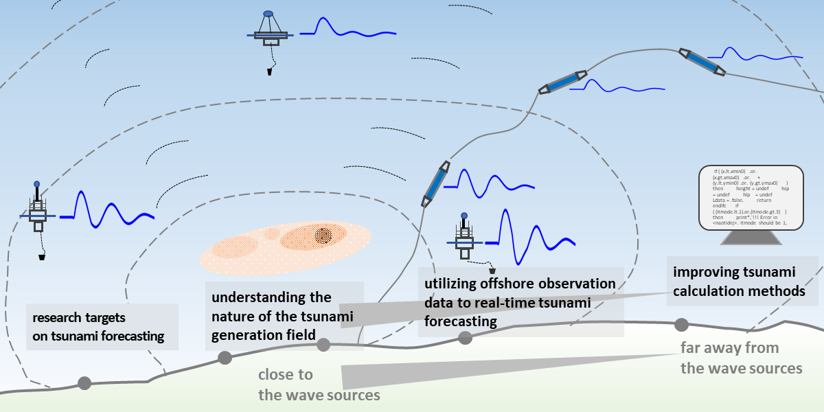 Research Concept of the Fourth Laboratory