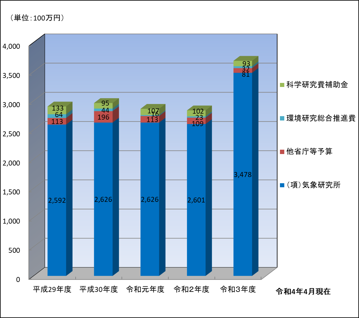 予算のグラフ