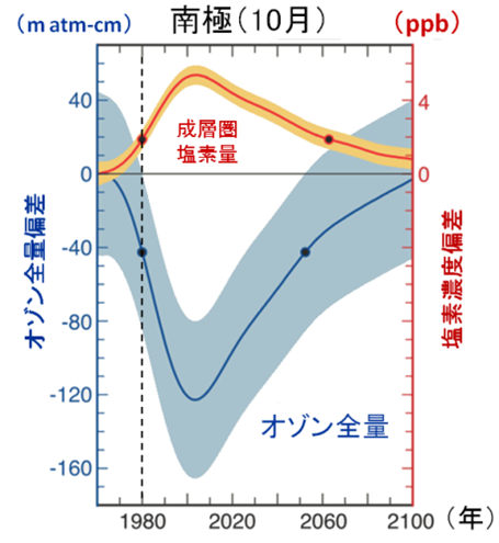 南極のオゾン量の推移予測