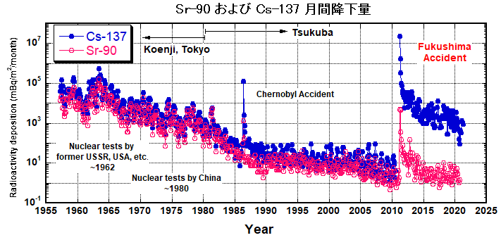 環境における人工放射能