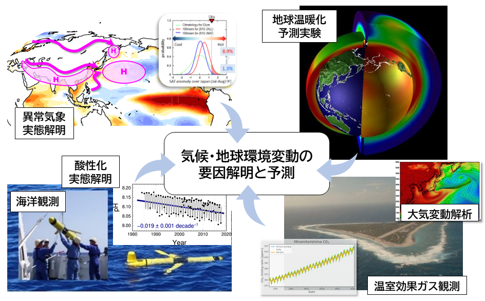 気候・地球環境変動の要因解明と予測に関する研究