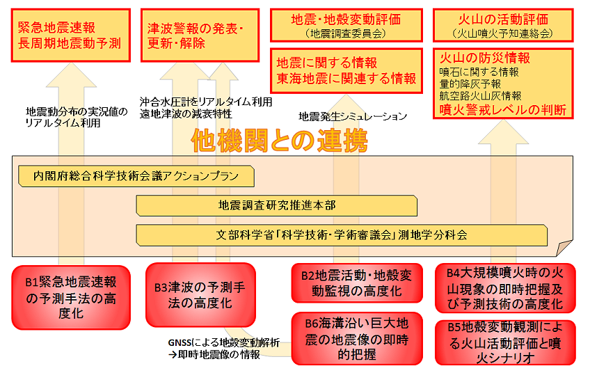 台風・集中豪雨対策等の強化に関する研究