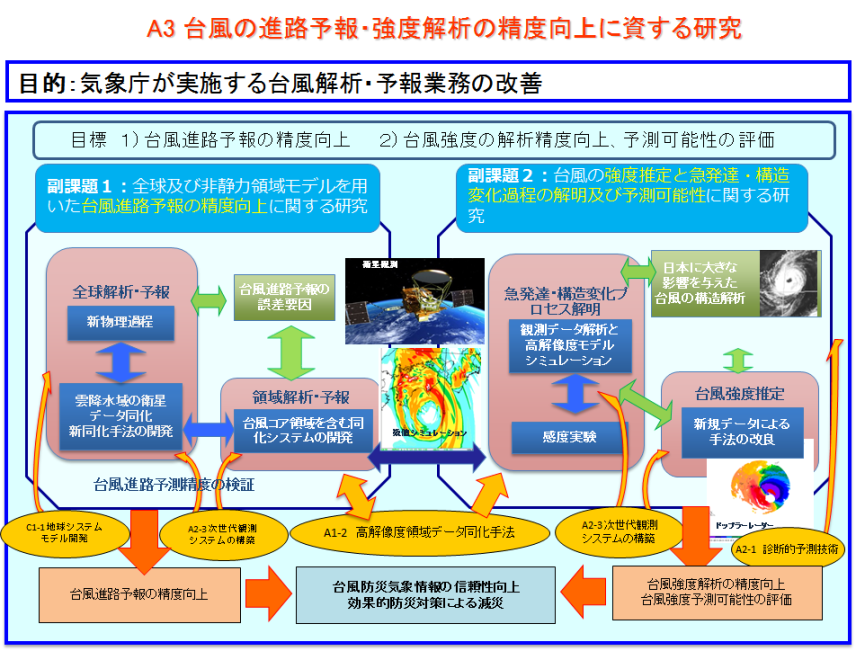 A3 概念図