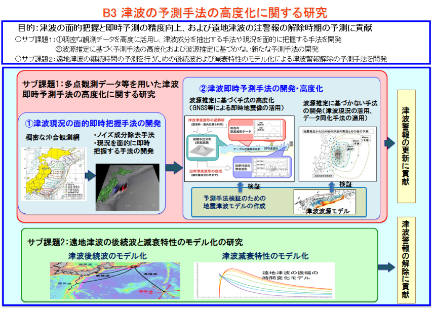 B3 概念図