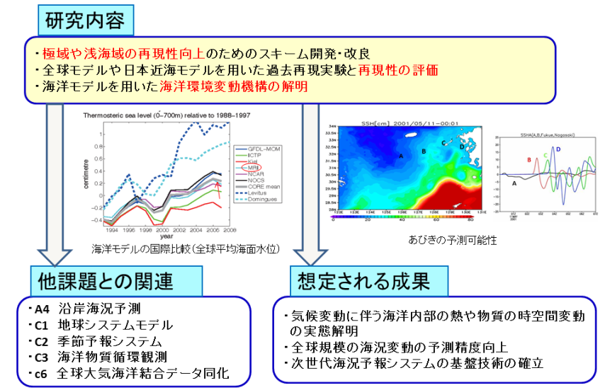 c7 概念図