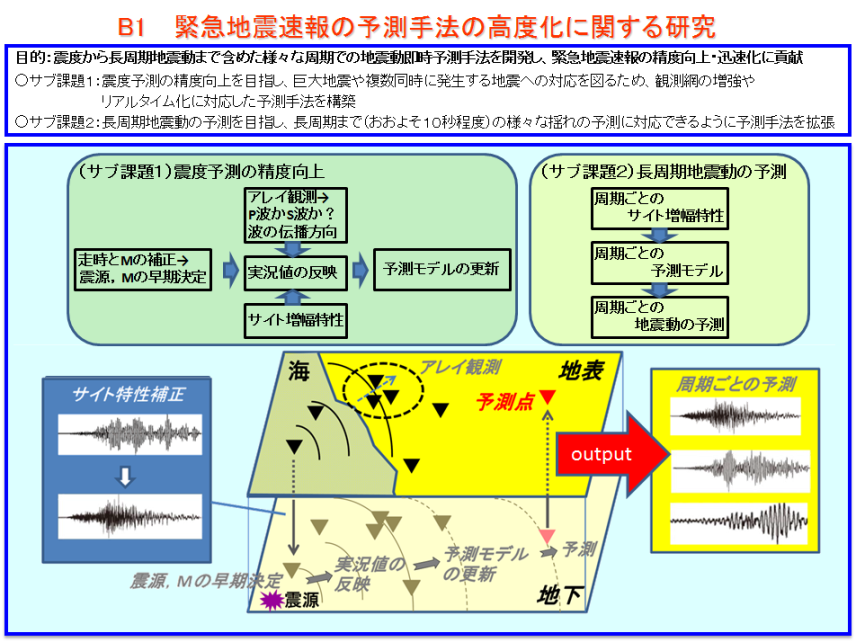 B1 概念図