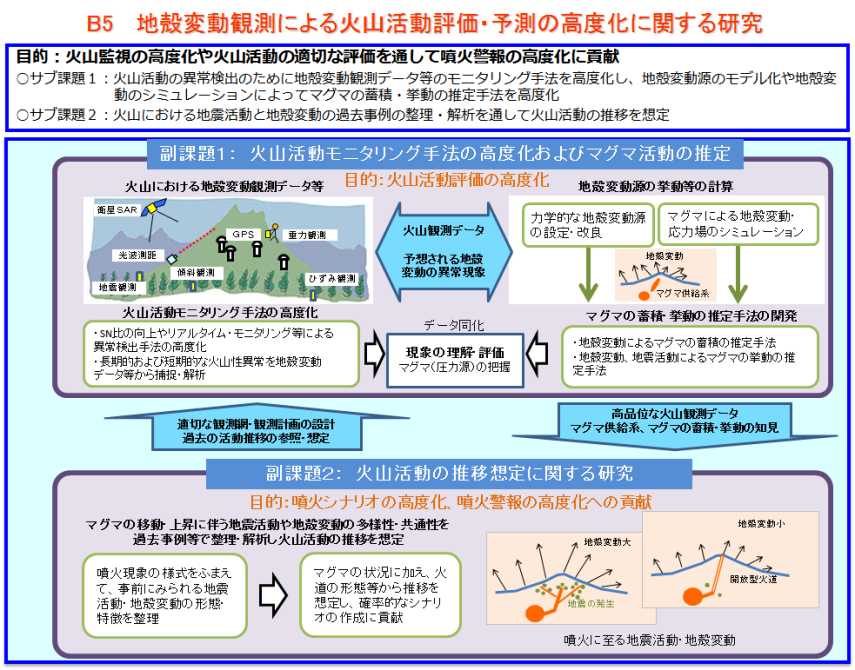 B5 概念図