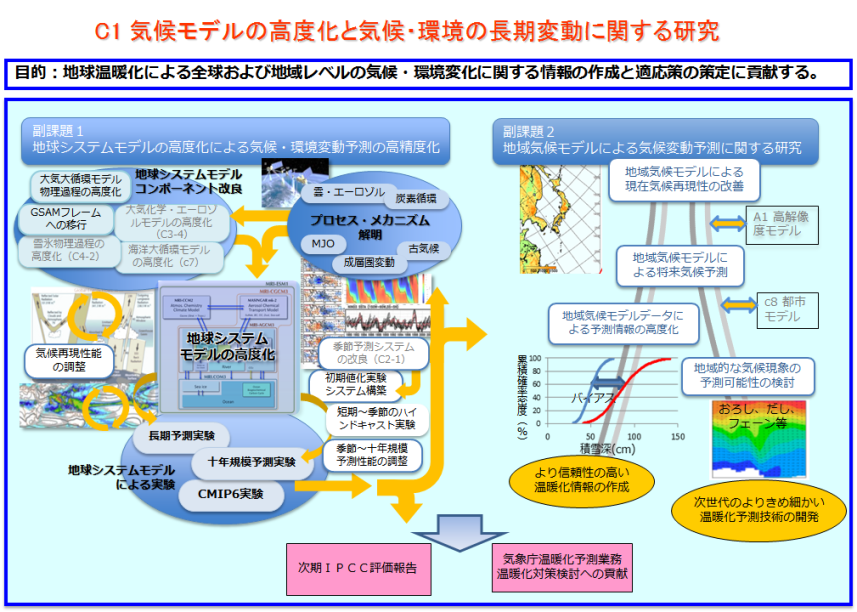 C1 概念図