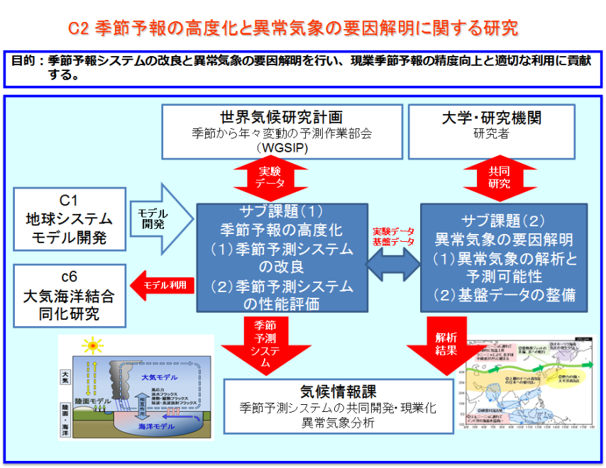 気象庁気象研究所 重点研究 C2 季節予報の高度化と異常気象の要因解明に関する研究