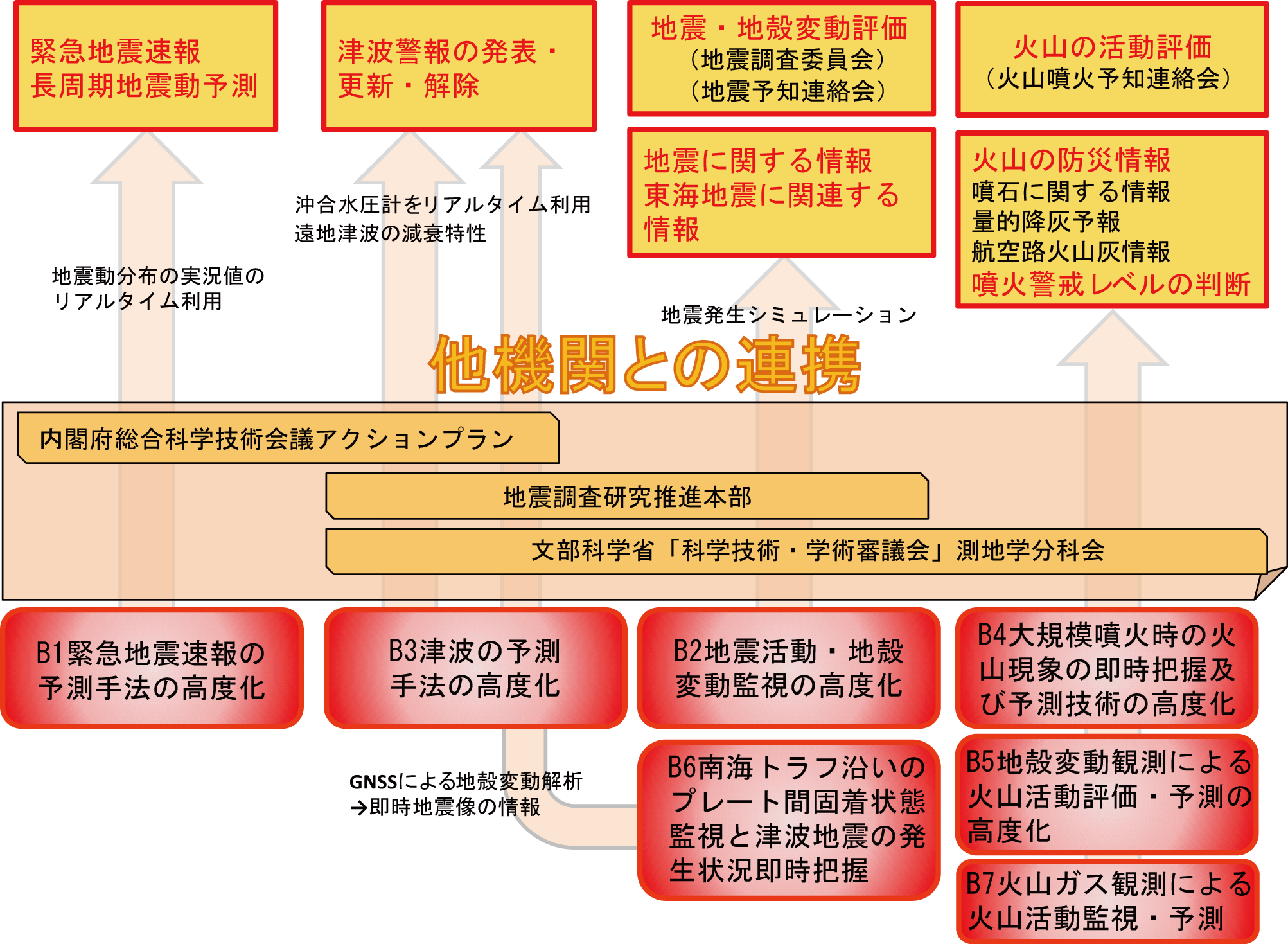 台風・集中豪雨対策等の強化に関する研究