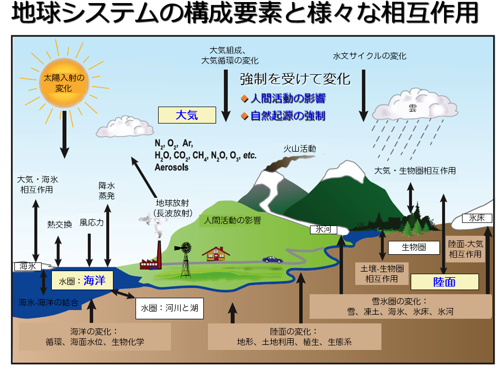 地球システムを構成する要素と相互作用の図