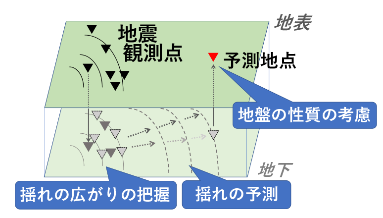 地震動即時予測に関する研究（副課題２）のイメージの図