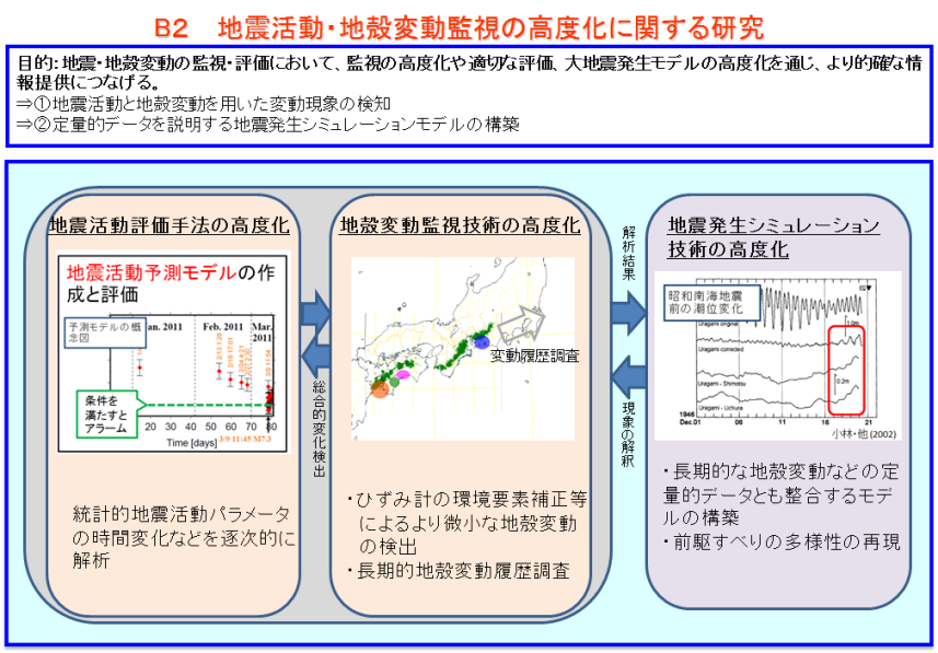 B2 概念図