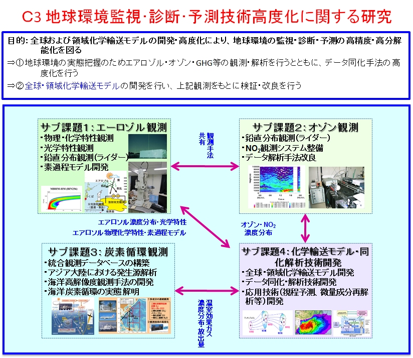 C3 概念図