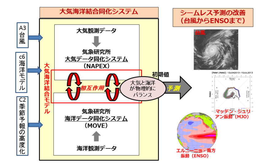 c6 概念図