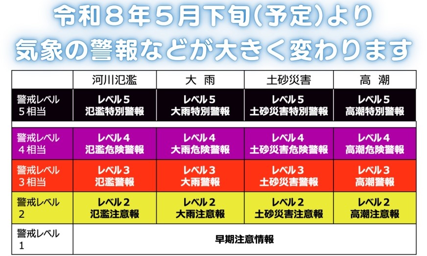 新たな防災気象情報